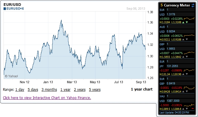 Dollar Vs Euro Chart Yahoo