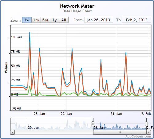 Bandwidth Speeds Chart
